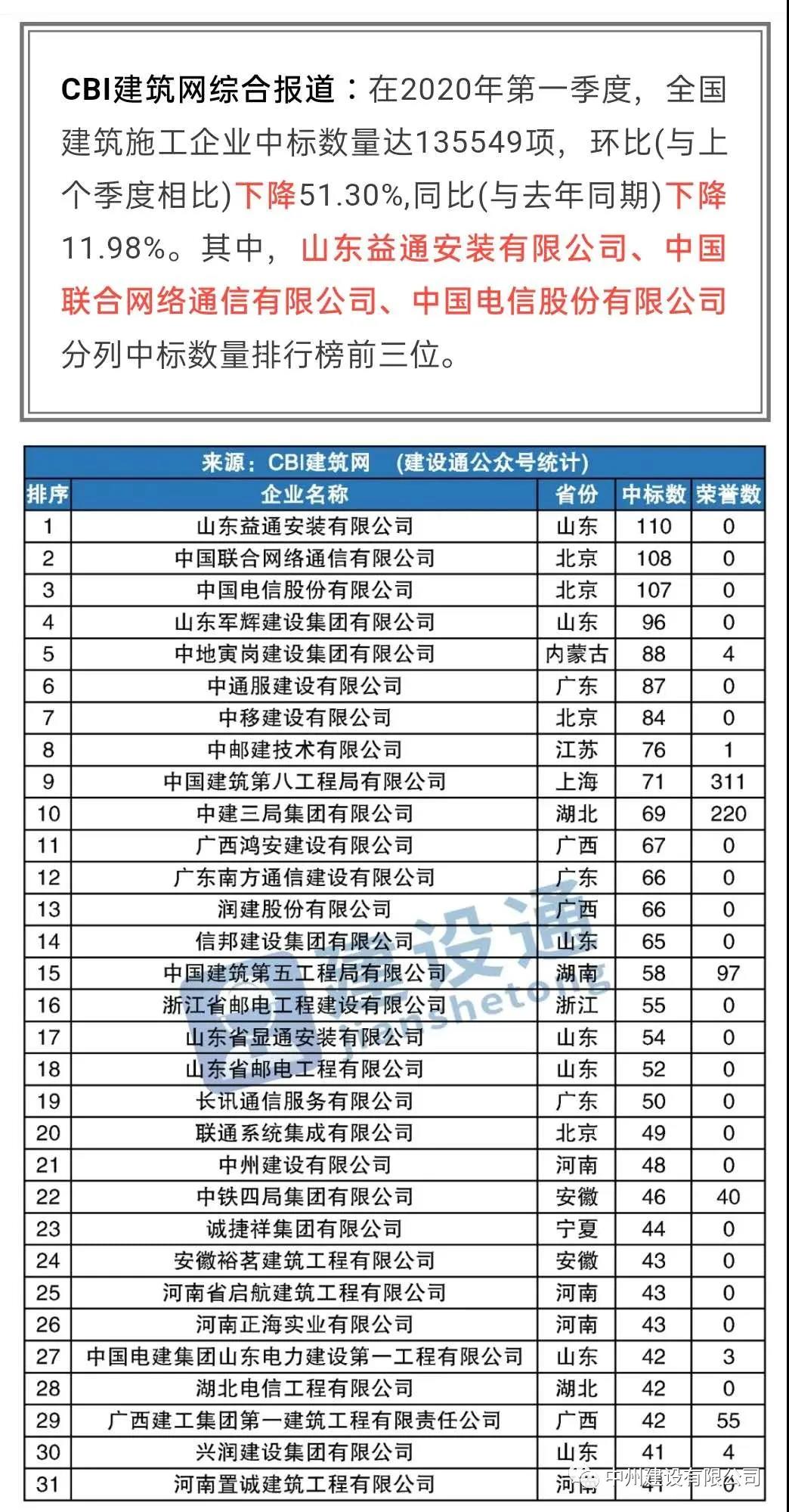 中州建設(shè)有限公司進(jìn)入全國建筑施工企業(yè)中標(biāo)100強(qiáng)，位居全國第21名，河南第1名